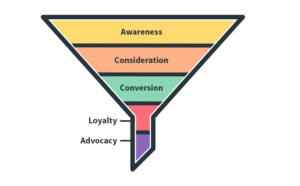 Your basic marketing funnel