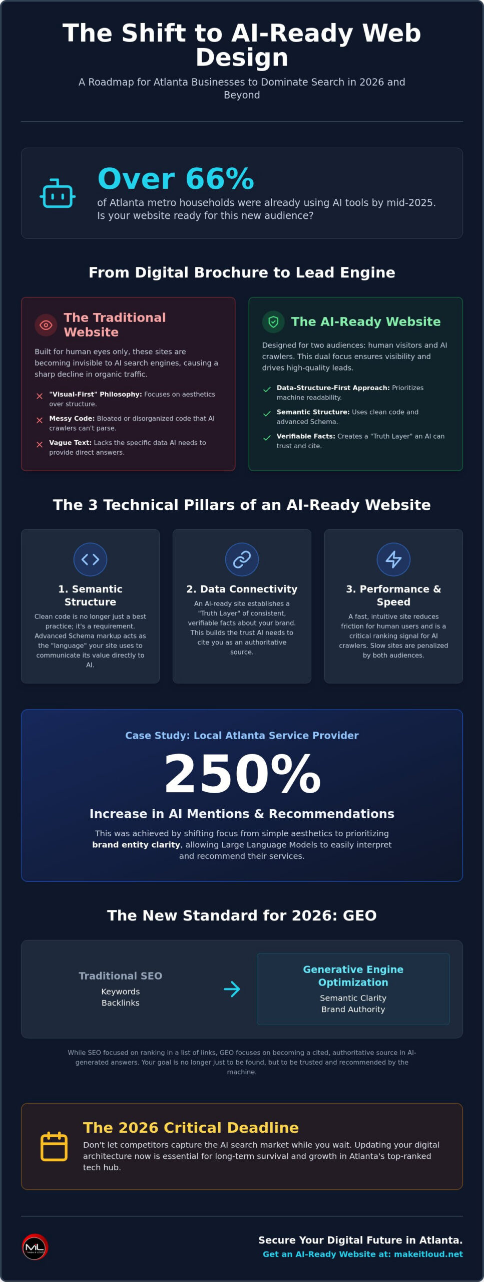 AI-Ready Web Design Atlanta: A Case Study in Future-Proofing Your Business