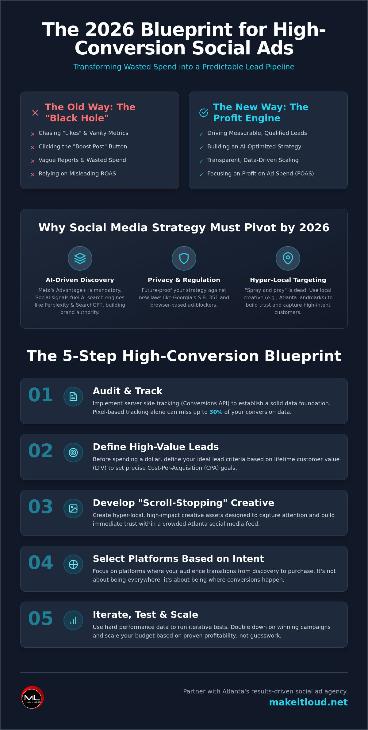 Atlanta Social Media Advertising Services: The 2026 Guide to High-ROI Campaigns