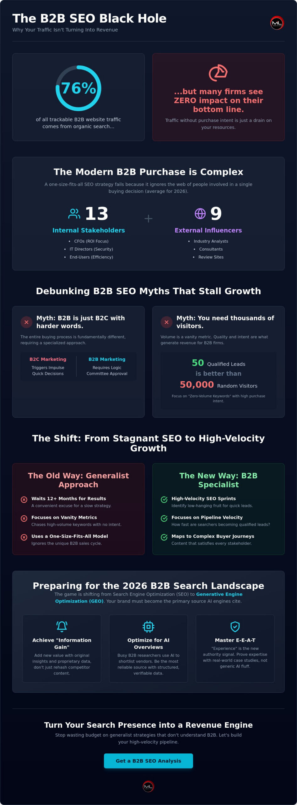 B2B SEO Services: Debunking the Myths That Kill Business Growth