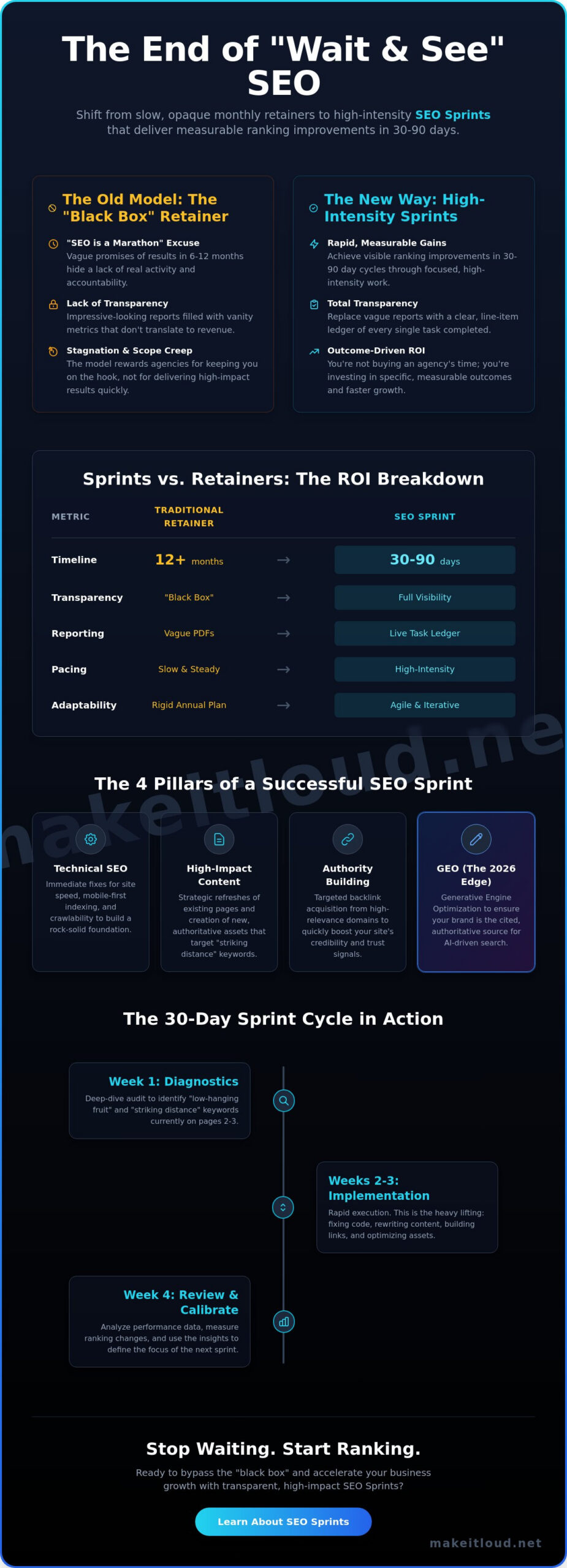 The Honest Guide to SEO Sprints: Rapid Results for Modern Businesses