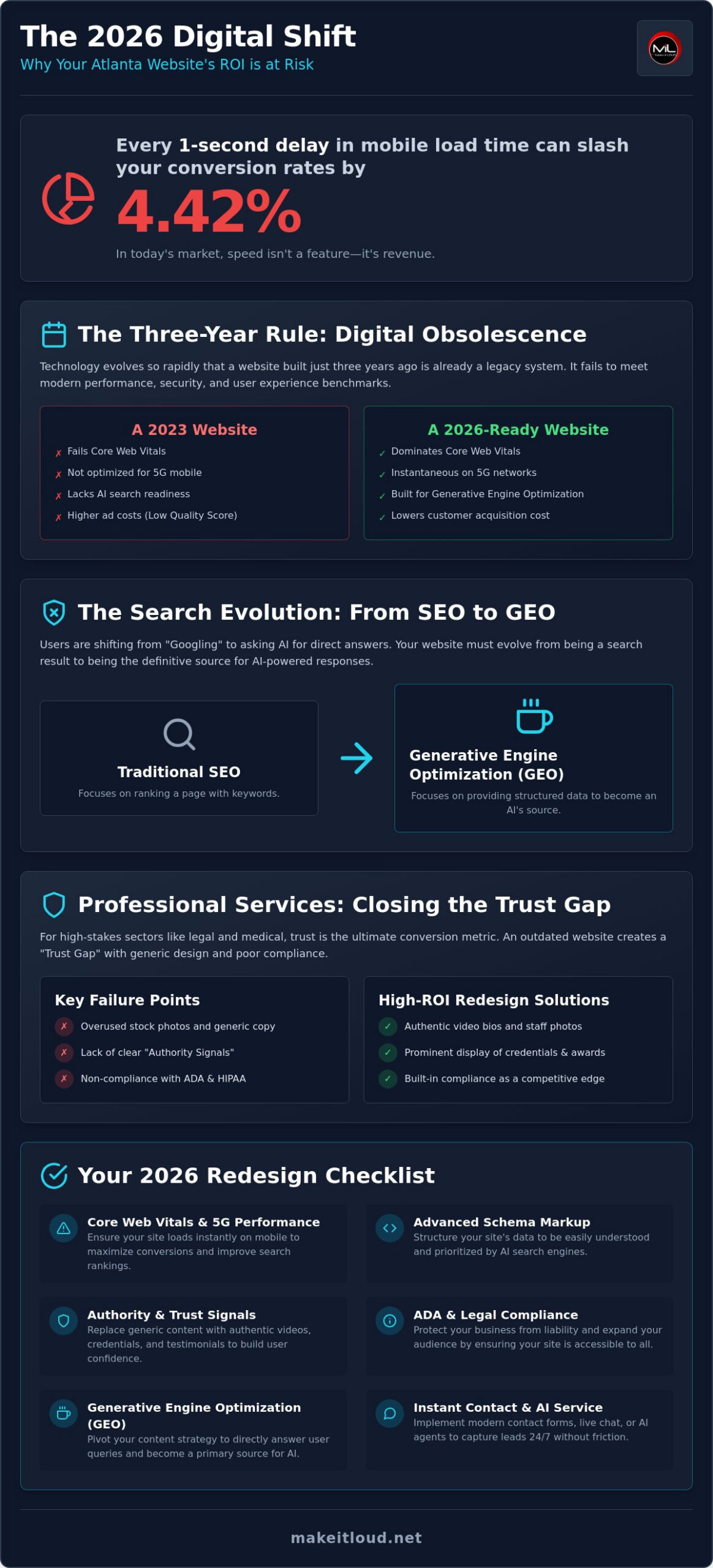 5 Atlanta Local Business Sectors Needing Website Redesign in 2026: The ROI Checklist