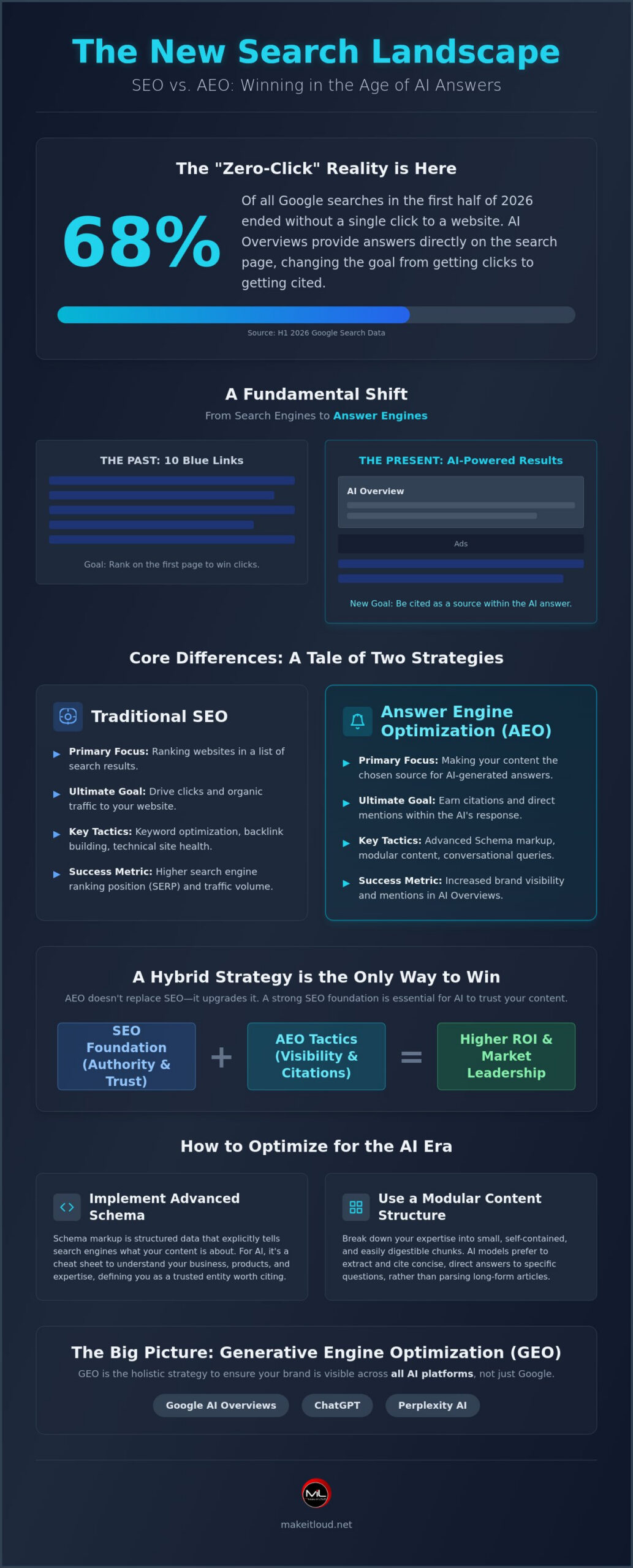AEO vs SEO: The Honest 2026 Guide to Winning in the AI Search Era