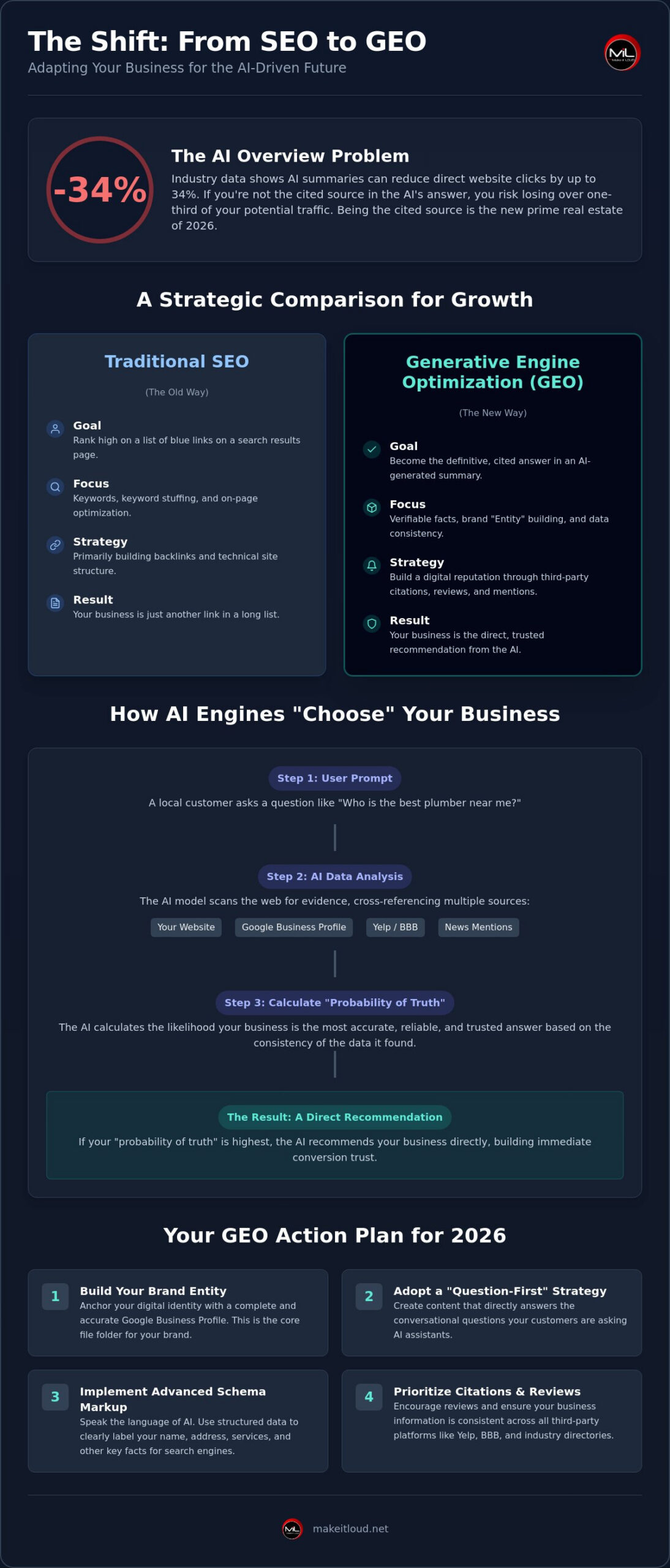 Generative Engine Optimization for Small Business: The 2026 How-To Guide