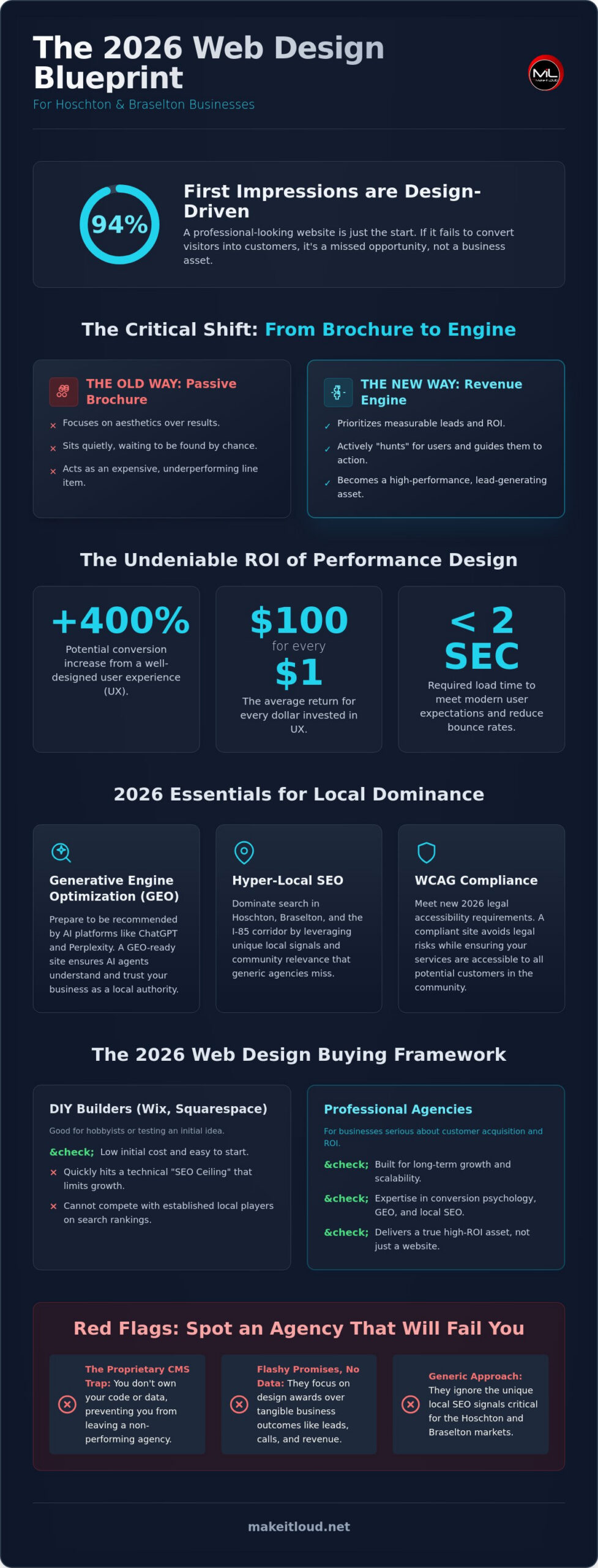 Hoschton GA Web Design: The 2026 Buyer’s Guide to High-ROI Websites