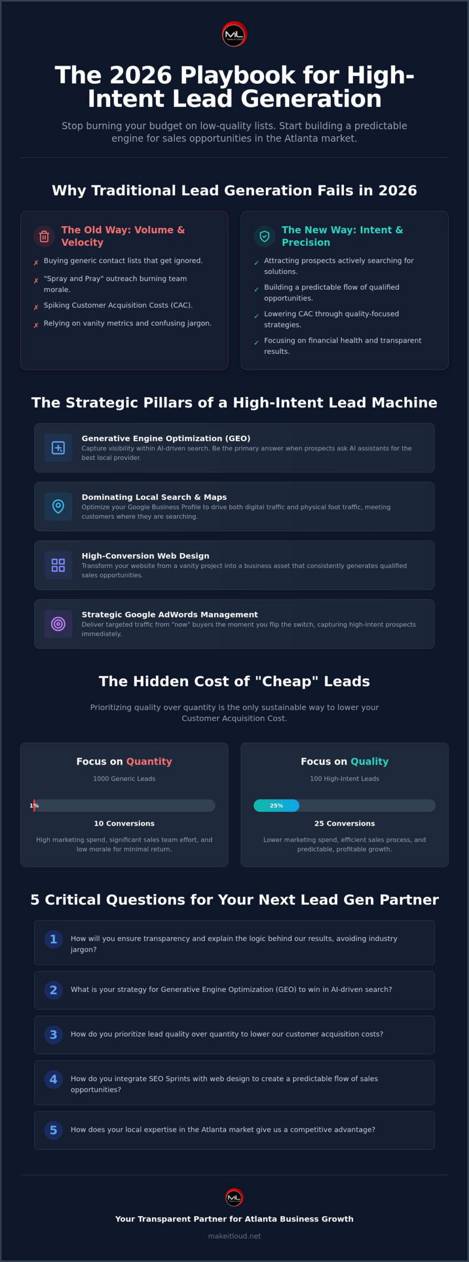 Lead Generation Services in Atlanta, GA: The 2026 Buying Guide for Business Owners