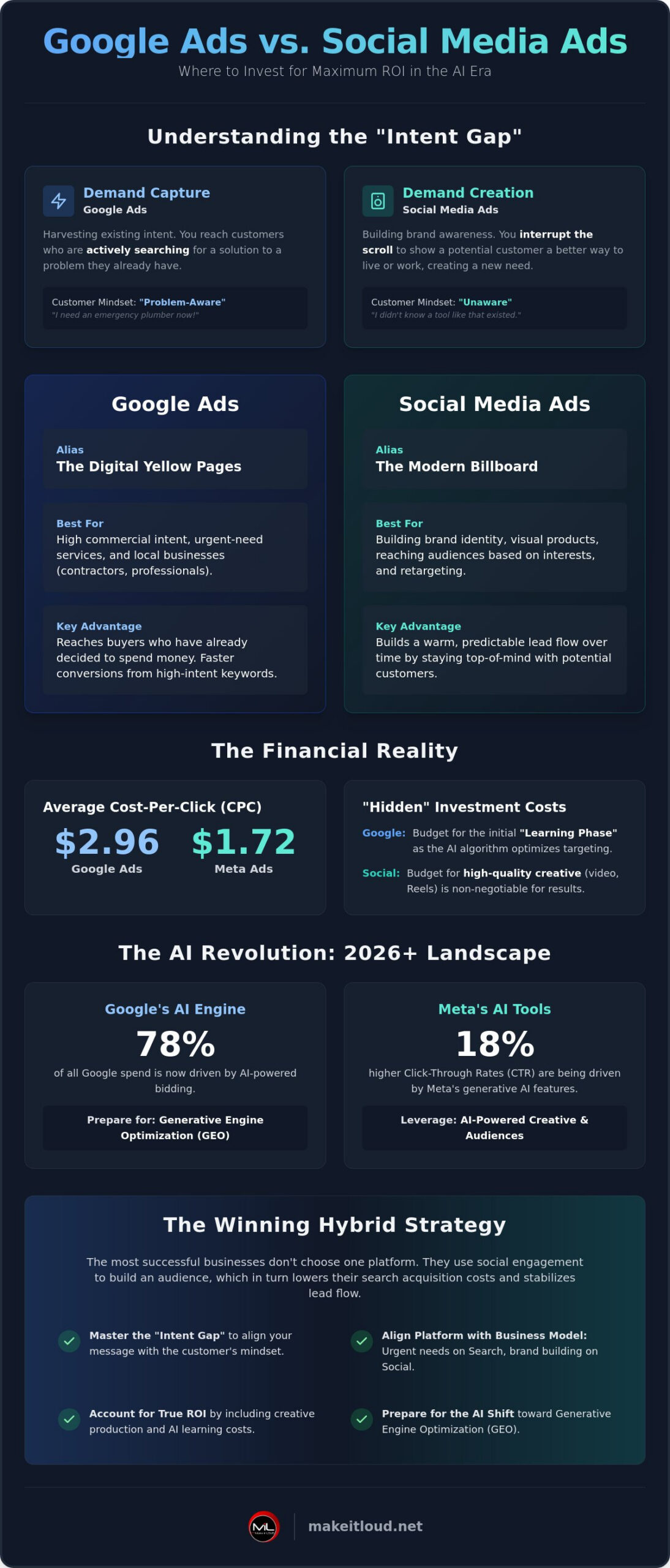 Social Media Advertising vs Google Ads: The Honest 2026 Business Comparison