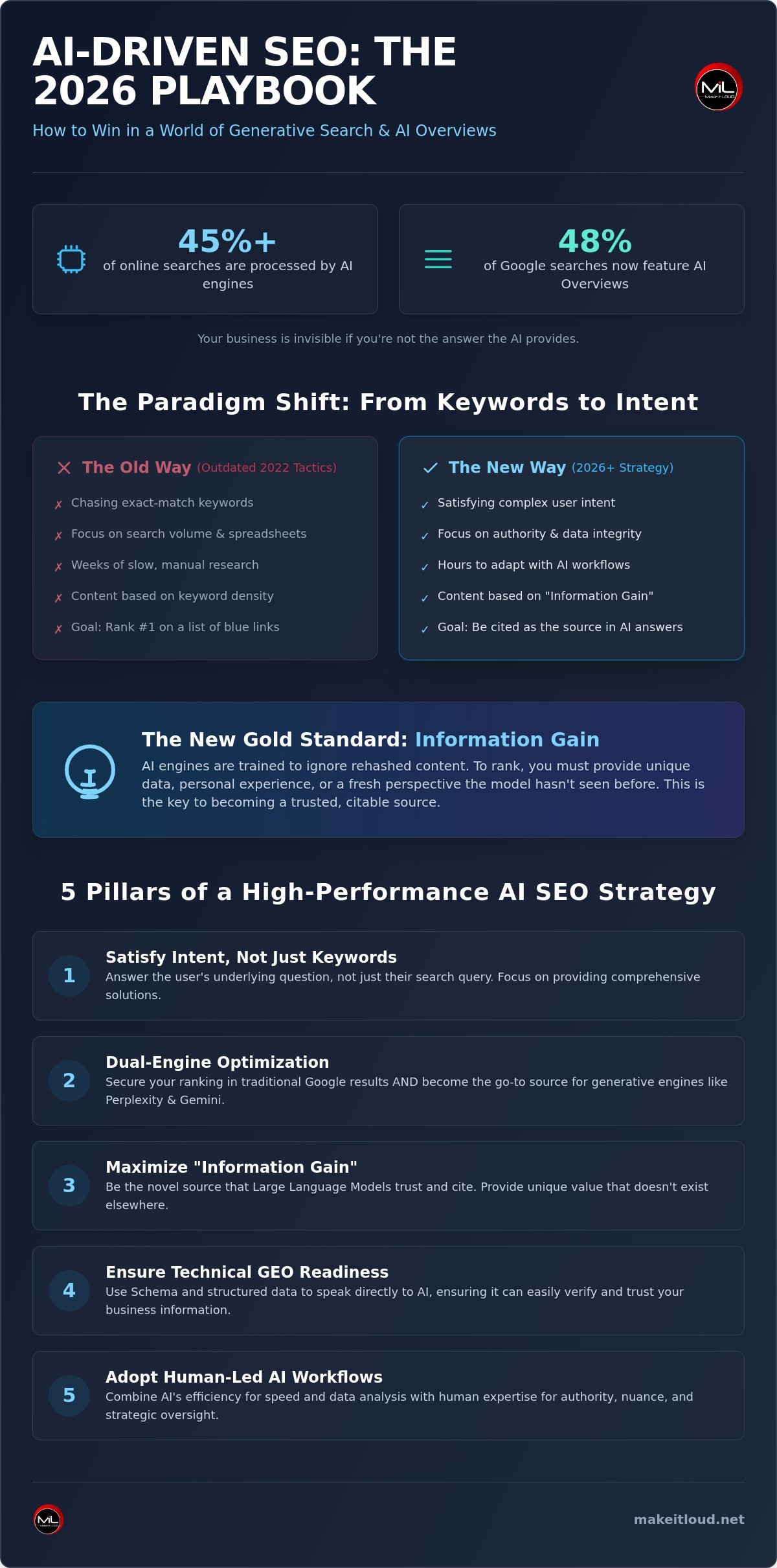AI-Driven SEO Strategy: The 2026 Guide to Dominating Search and Generative Engines