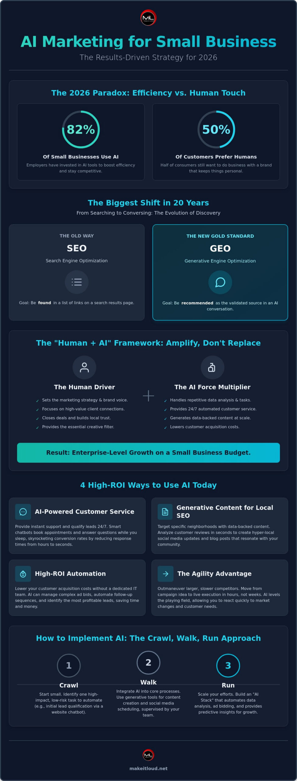 AI Marketing for Small Business: The 2026 Strategy Guide