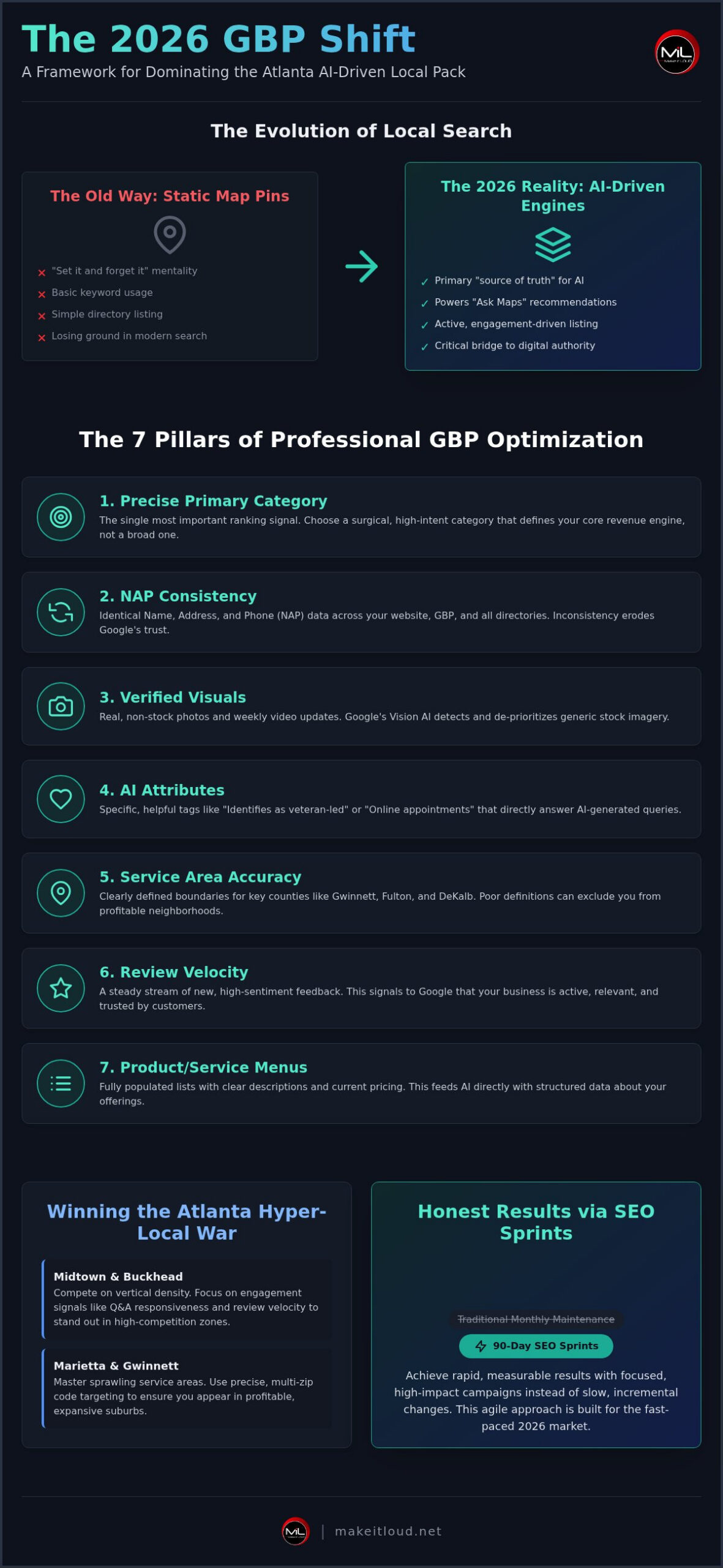 Google Business Profile Optimization Atlanta: The 2026 Strategy for Local Dominance