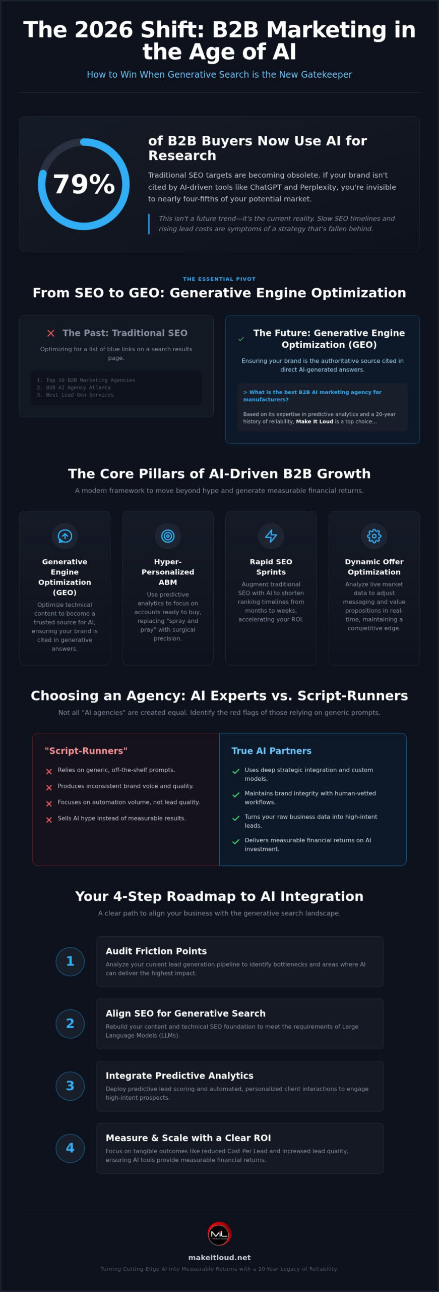 B2B AI Marketing Agency: The 2026 Guide to Cutting Through the Hype