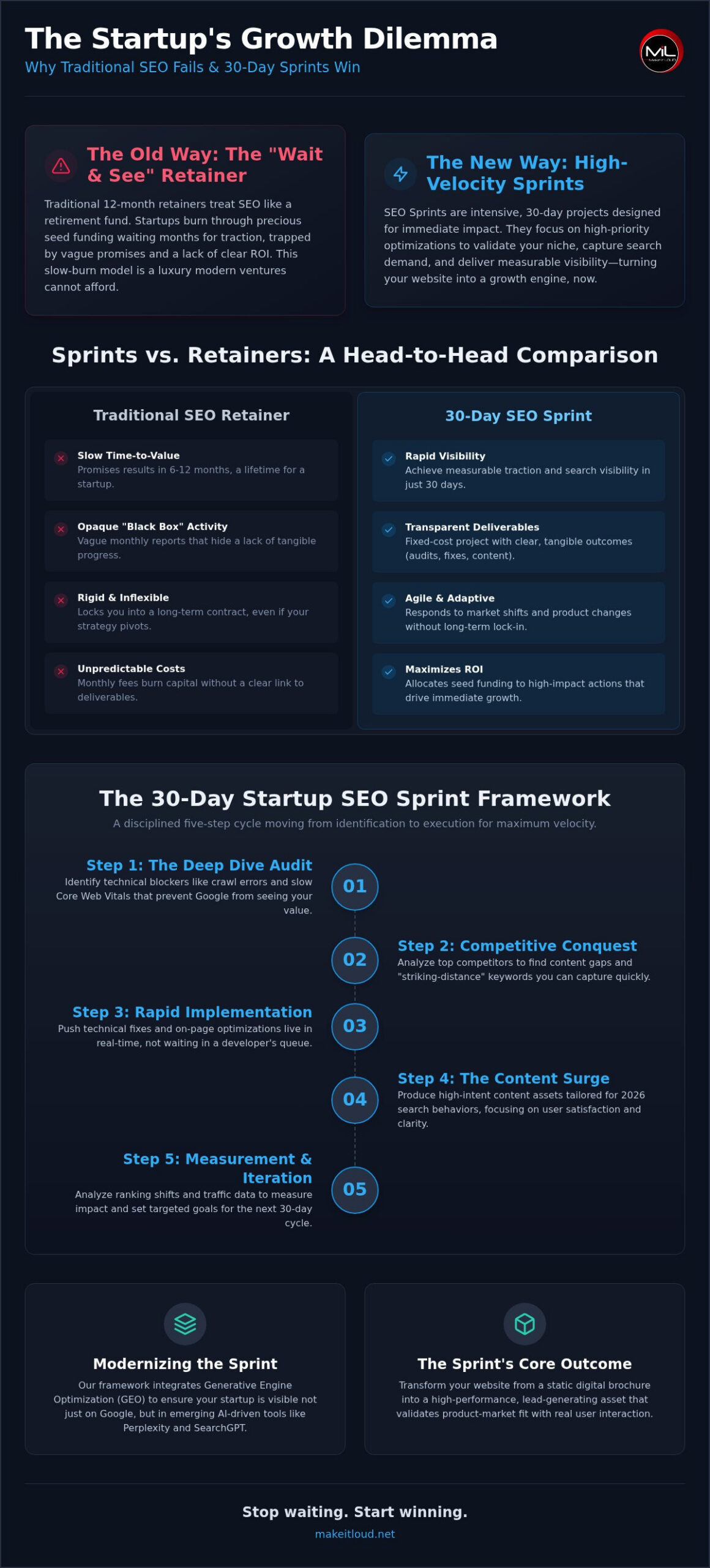 SEO Sprints for Startups: High-Velocity 2026 Growth Guide