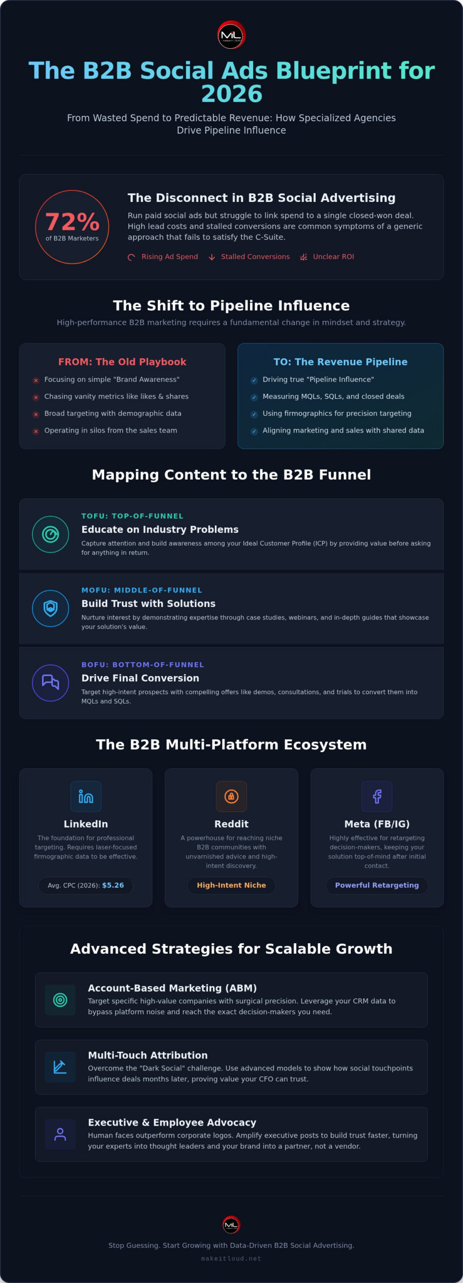 B2B Social Media Advertising Agency: Driving Scalable ROI in 2026